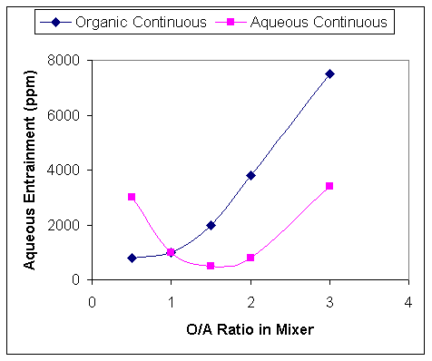 The effect of O/A ratios on aqueous entrainment in an organic phase.
