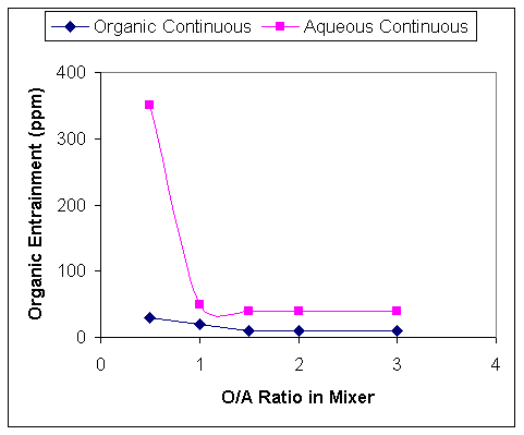 The effect of organic entrainment in an aqueous phase.