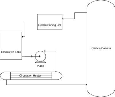 Diagram showing elution of gold from activated carbon followed by gold electrowinning.